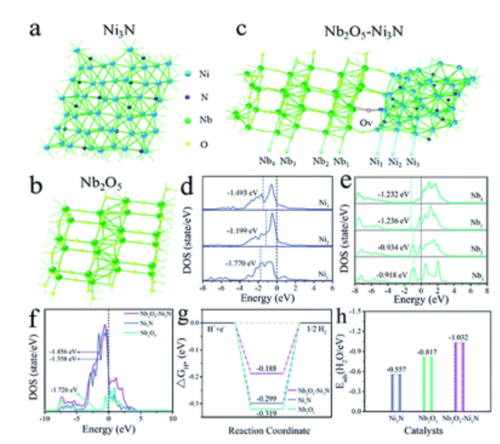 李念兵、罗红群、雷惊雷教授JMCA封面：界面氧空位工程调节Nb2O5-Ni3N异
